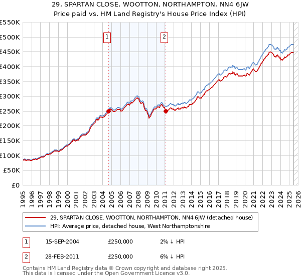 29, SPARTAN CLOSE, WOOTTON, NORTHAMPTON, NN4 6JW: Price paid vs HM Land Registry's House Price Index
