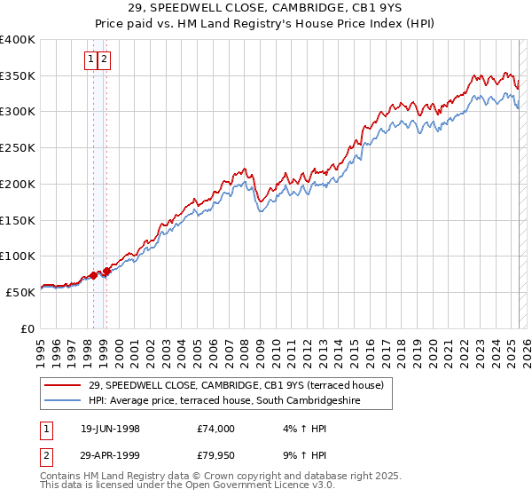 29, SPEEDWELL CLOSE, CAMBRIDGE, CB1 9YS: Price paid vs HM Land Registry's House Price Index