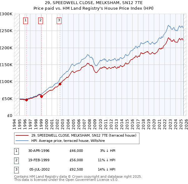 29, SPEEDWELL CLOSE, MELKSHAM, SN12 7TE: Price paid vs HM Land Registry's House Price Index