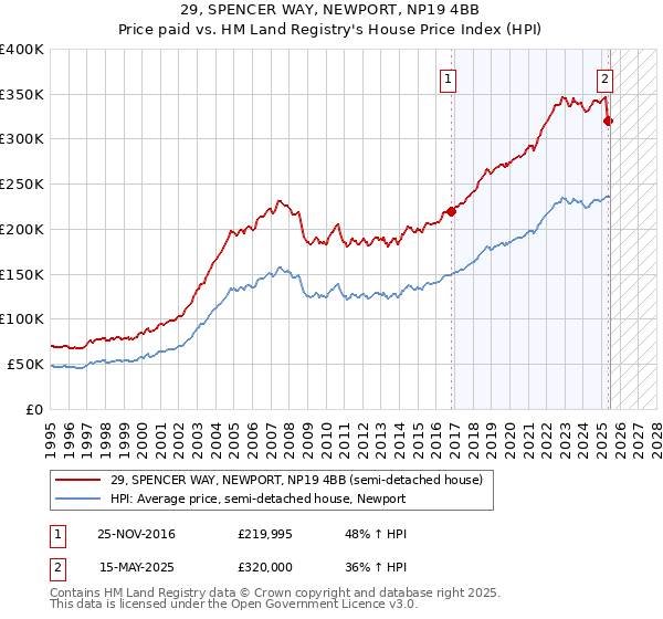 29, SPENCER WAY, NEWPORT, NP19 4BB: Price paid vs HM Land Registry's House Price Index