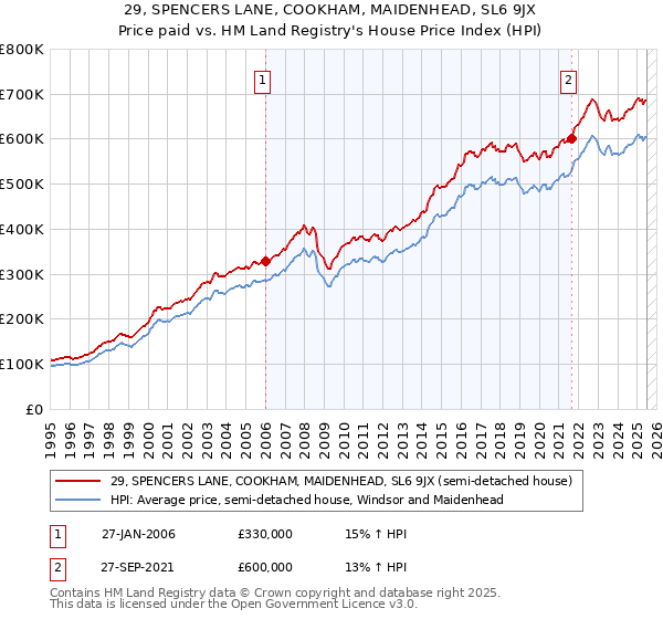 29, SPENCERS LANE, COOKHAM, MAIDENHEAD, SL6 9JX: Price paid vs HM Land Registry's House Price Index