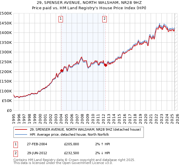 29, SPENSER AVENUE, NORTH WALSHAM, NR28 9HZ: Price paid vs HM Land Registry's House Price Index