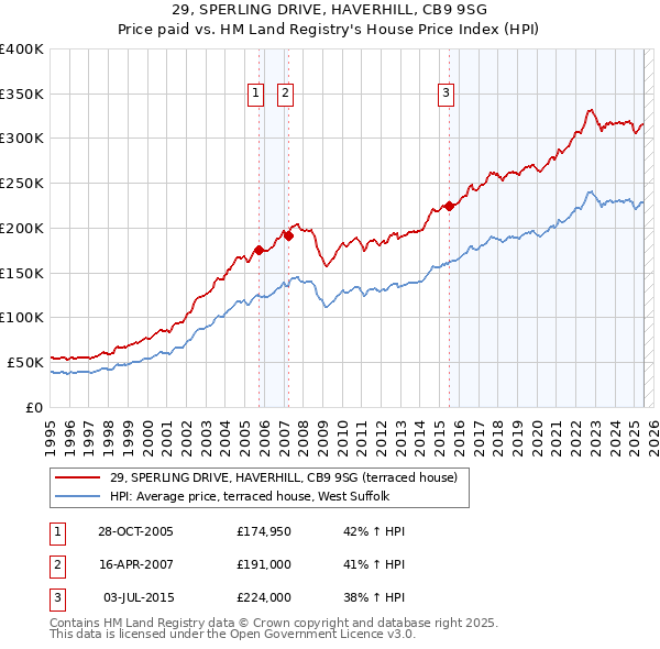 29, SPERLING DRIVE, HAVERHILL, CB9 9SG: Price paid vs HM Land Registry's House Price Index