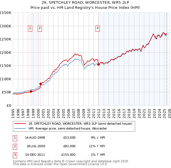 29, SPETCHLEY ROAD, WORCESTER, WR5 2LP: Price paid vs HM Land Registry's House Price Index