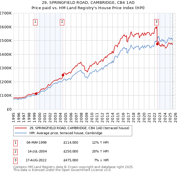 29, SPRINGFIELD ROAD, CAMBRIDGE, CB4 1AD: Price paid vs HM Land Registry's House Price Index