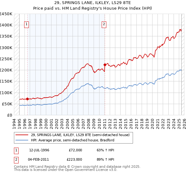 29, SPRINGS LANE, ILKLEY, LS29 8TE: Price paid vs HM Land Registry's House Price Index