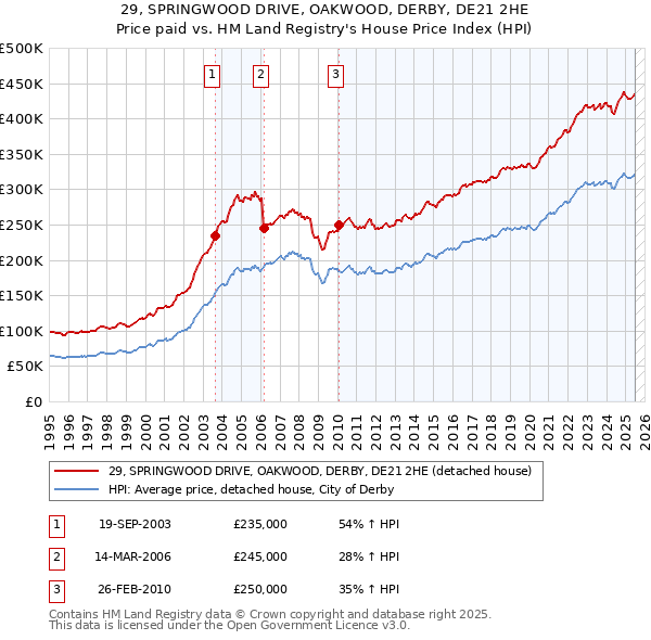 29, SPRINGWOOD DRIVE, OAKWOOD, DERBY, DE21 2HE: Price paid vs HM Land Registry's House Price Index