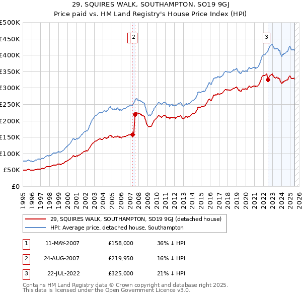 29, SQUIRES WALK, SOUTHAMPTON, SO19 9GJ: Price paid vs HM Land Registry's House Price Index