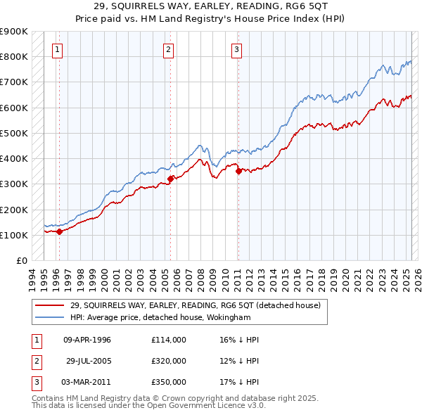 29, SQUIRRELS WAY, EARLEY, READING, RG6 5QT: Price paid vs HM Land Registry's House Price Index