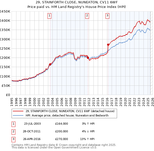 29, STAINFORTH CLOSE, NUNEATON, CV11 6WF: Price paid vs HM Land Registry's House Price Index