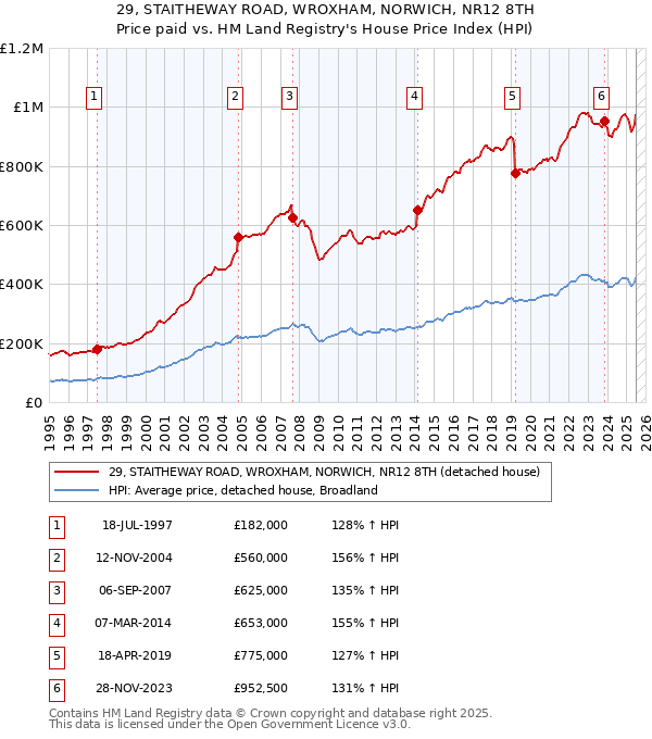 29, STAITHEWAY ROAD, WROXHAM, NORWICH, NR12 8TH: Price paid vs HM Land Registry's House Price Index