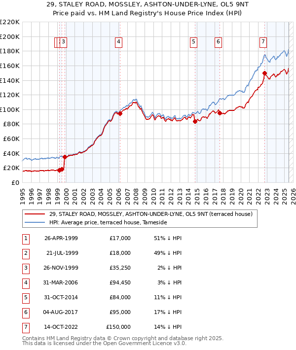 29, STALEY ROAD, MOSSLEY, ASHTON-UNDER-LYNE, OL5 9NT: Price paid vs HM Land Registry's House Price Index
