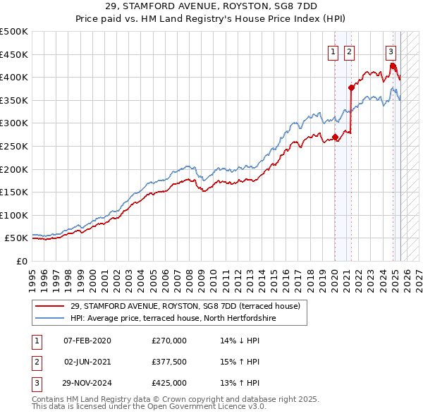 29, STAMFORD AVENUE, ROYSTON, SG8 7DD: Price paid vs HM Land Registry's House Price Index