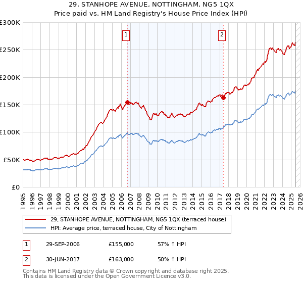 29, STANHOPE AVENUE, NOTTINGHAM, NG5 1QX: Price paid vs HM Land Registry's House Price Index