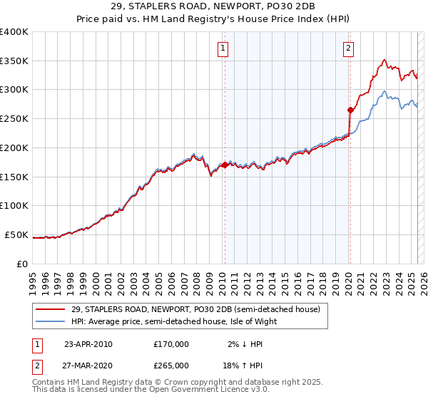 29, STAPLERS ROAD, NEWPORT, PO30 2DB: Price paid vs HM Land Registry's House Price Index