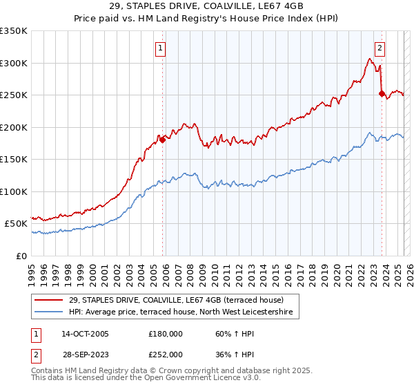 29, STAPLES DRIVE, COALVILLE, LE67 4GB: Price paid vs HM Land Registry's House Price Index