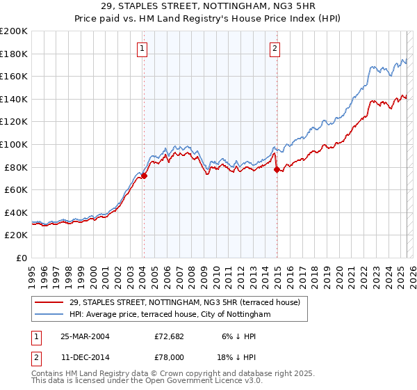 29, STAPLES STREET, NOTTINGHAM, NG3 5HR: Price paid vs HM Land Registry's House Price Index