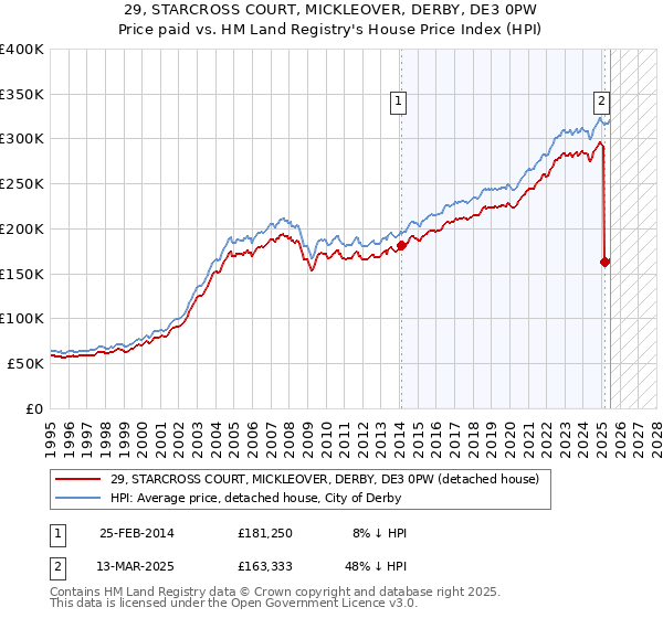 29, STARCROSS COURT, MICKLEOVER, DERBY, DE3 0PW: Price paid vs HM Land Registry's House Price Index