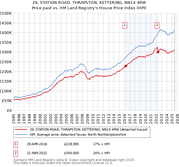 29, STATION ROAD, THRAPSTON, KETTERING, NN14 4RW: Price paid vs HM Land Registry's House Price Index