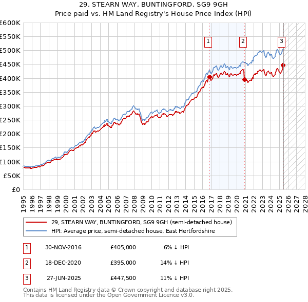 29, STEARN WAY, BUNTINGFORD, SG9 9GH: Price paid vs HM Land Registry's House Price Index