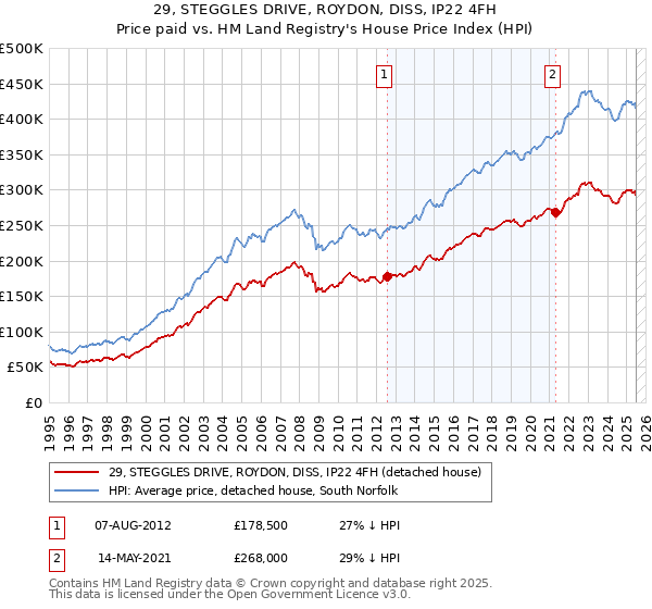 29, STEGGLES DRIVE, ROYDON, DISS, IP22 4FH: Price paid vs HM Land Registry's House Price Index