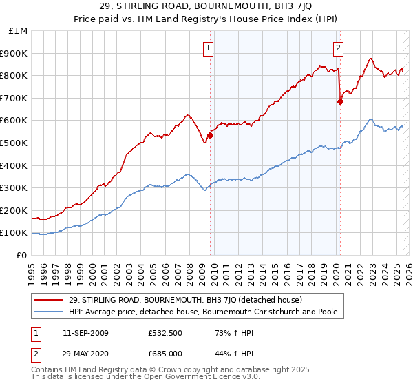 29, STIRLING ROAD, BOURNEMOUTH, BH3 7JQ: Price paid vs HM Land Registry's House Price Index