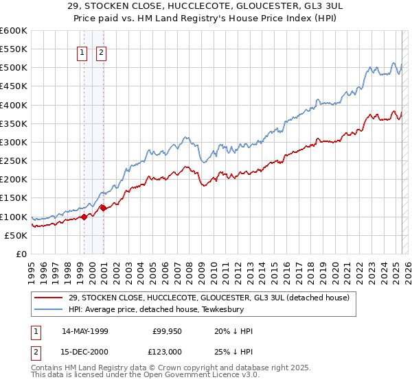29, STOCKEN CLOSE, HUCCLECOTE, GLOUCESTER, GL3 3UL: Price paid vs HM Land Registry's House Price Index