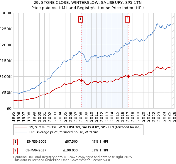 29, STONE CLOSE, WINTERSLOW, SALISBURY, SP5 1TN: Price paid vs HM Land Registry's House Price Index