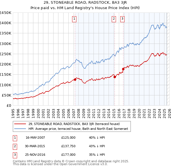 29, STONEABLE ROAD, RADSTOCK, BA3 3JR: Price paid vs HM Land Registry's House Price Index