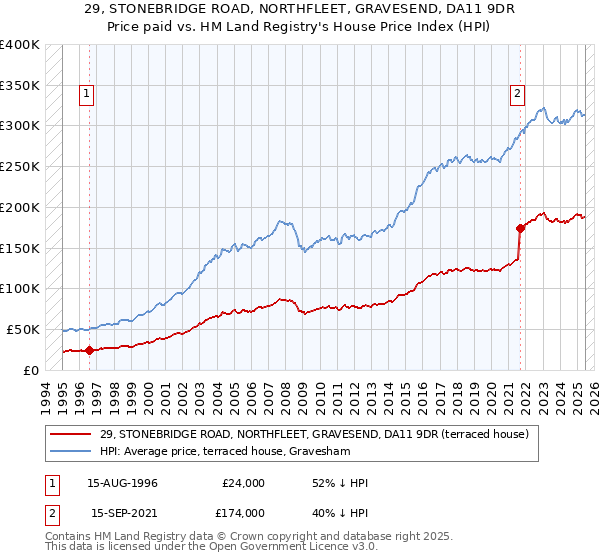29, STONEBRIDGE ROAD, NORTHFLEET, GRAVESEND, DA11 9DR: Price paid vs HM Land Registry's House Price Index