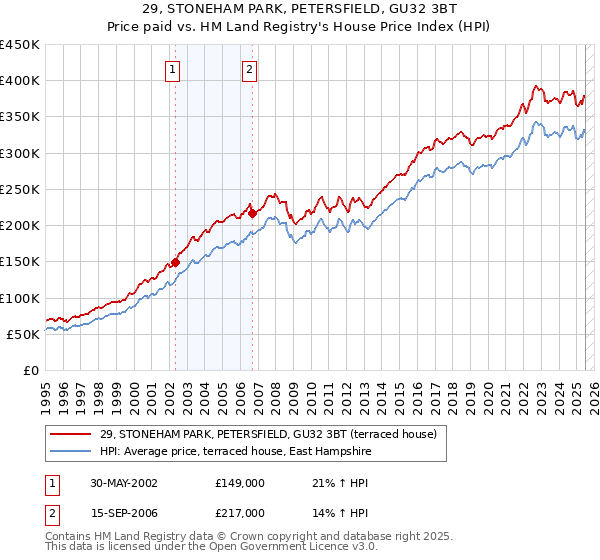 29, STONEHAM PARK, PETERSFIELD, GU32 3BT: Price paid vs HM Land Registry's House Price Index