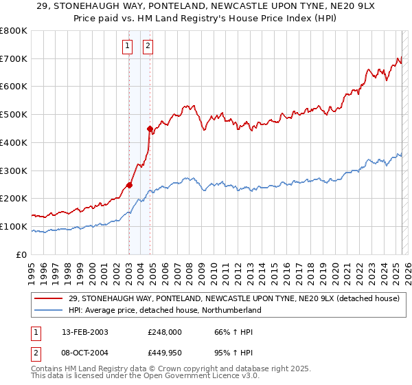 29, STONEHAUGH WAY, PONTELAND, NEWCASTLE UPON TYNE, NE20 9LX: Price paid vs HM Land Registry's House Price Index