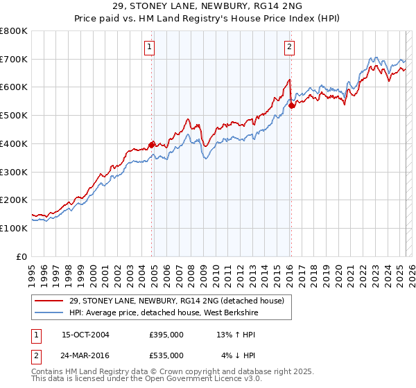 29, STONEY LANE, NEWBURY, RG14 2NG: Price paid vs HM Land Registry's House Price Index