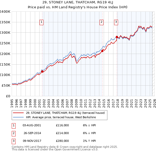 29, STONEY LANE, THATCHAM, RG19 4LJ: Price paid vs HM Land Registry's House Price Index