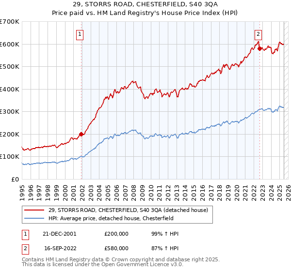 29, STORRS ROAD, CHESTERFIELD, S40 3QA: Price paid vs HM Land Registry's House Price Index