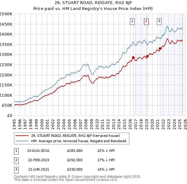 29, STUART ROAD, REIGATE, RH2 8JP: Price paid vs HM Land Registry's House Price Index