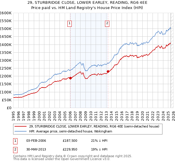 29, STURBRIDGE CLOSE, LOWER EARLEY, READING, RG6 4EE: Price paid vs HM Land Registry's House Price Index