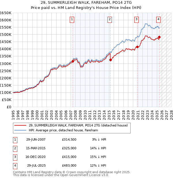 29, SUMMERLEIGH WALK, FAREHAM, PO14 2TG: Price paid vs HM Land Registry's House Price Index