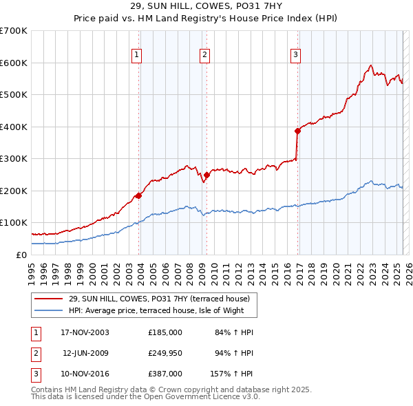 29, SUN HILL, COWES, PO31 7HY: Price paid vs HM Land Registry's House Price Index
