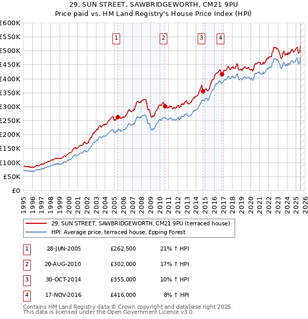 29, SUN STREET, SAWBRIDGEWORTH, CM21 9PU: Price paid vs HM Land Registry's House Price Index