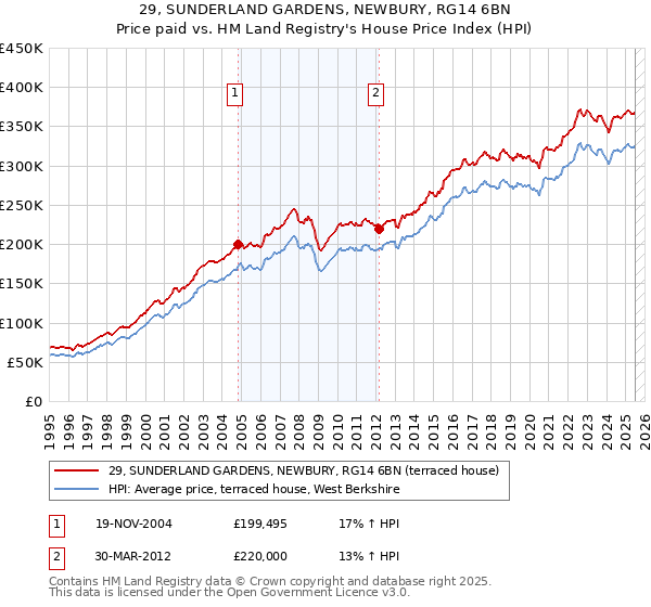 29, SUNDERLAND GARDENS, NEWBURY, RG14 6BN: Price paid vs HM Land Registry's House Price Index