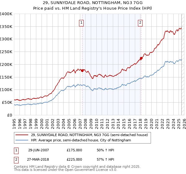 29, SUNNYDALE ROAD, NOTTINGHAM, NG3 7GG: Price paid vs HM Land Registry's House Price Index