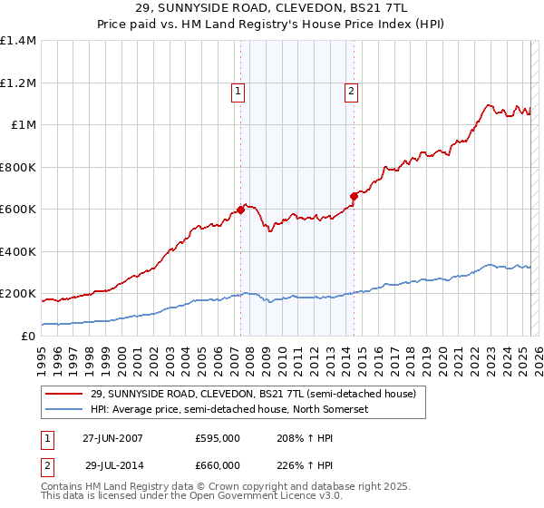 29, SUNNYSIDE ROAD, CLEVEDON, BS21 7TL: Price paid vs HM Land Registry's House Price Index