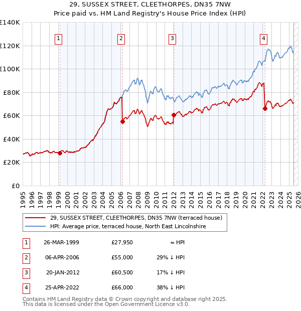29, SUSSEX STREET, CLEETHORPES, DN35 7NW: Price paid vs HM Land Registry's House Price Index