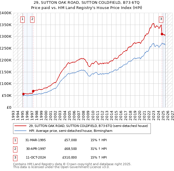 29, SUTTON OAK ROAD, SUTTON COLDFIELD, B73 6TQ: Price paid vs HM Land Registry's House Price Index