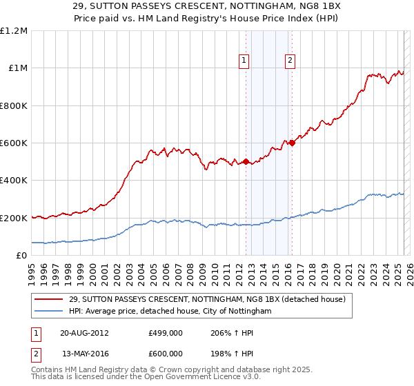 29, SUTTON PASSEYS CRESCENT, NOTTINGHAM, NG8 1BX: Price paid vs HM Land Registry's House Price Index