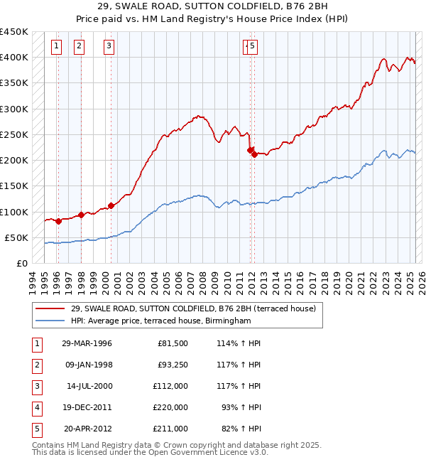 29, SWALE ROAD, SUTTON COLDFIELD, B76 2BH: Price paid vs HM Land Registry's House Price Index
