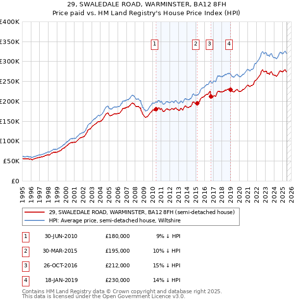29, SWALEDALE ROAD, WARMINSTER, BA12 8FH: Price paid vs HM Land Registry's House Price Index