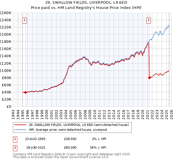 29, SWALLOW FIELDS, LIVERPOOL, L9 6ED: Price paid vs HM Land Registry's House Price Index