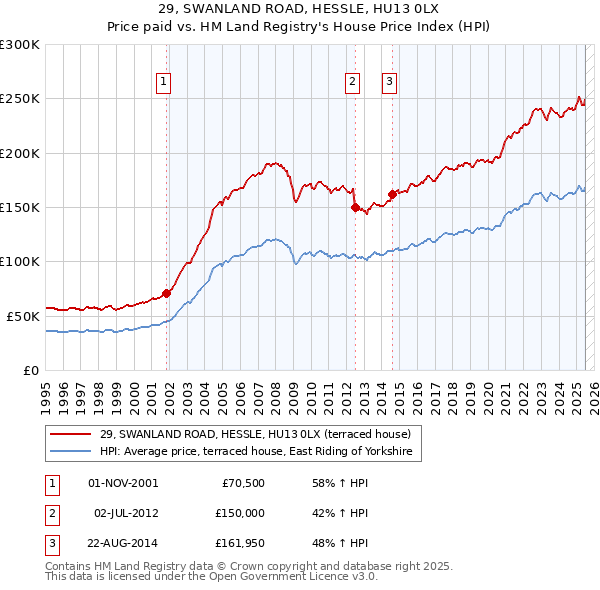 29, SWANLAND ROAD, HESSLE, HU13 0LX: Price paid vs HM Land Registry's House Price Index